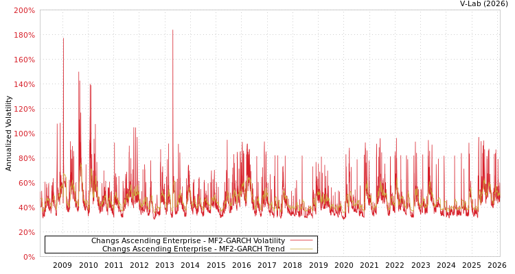 graph of Changs Ascending Enterprise MF2-GARCH