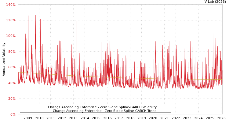 graph of Changs Ascending Enterprise S0GARCH