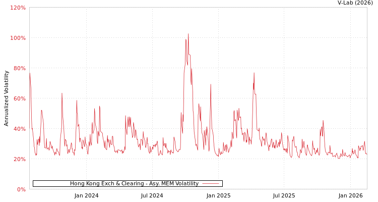 graph of Hong Kong Exch & Clearing AMEM