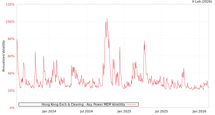 graph of Hong Kong Exch & Clearing APMEM