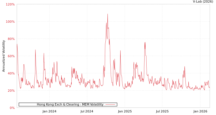 graph of Hong Kong Exch & Clearing MEM