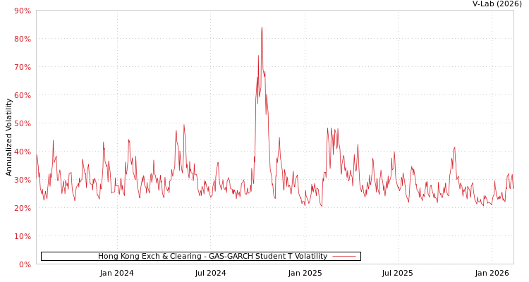 graph of Hong Kong Exch & Clearing GAS-GARCH-T