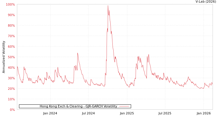 graph of Hong Kong Exch & Clearing GJR-GARCH