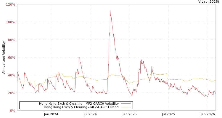 graph of Hong Kong Exch & Clearing MF2-GARCH
