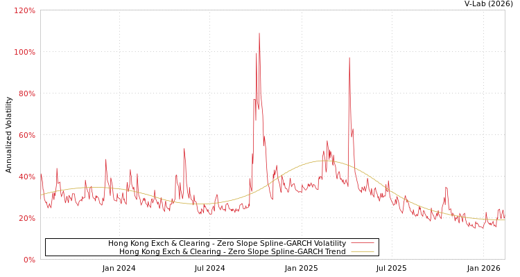 graph of Hong Kong Exch & Clearing S0GARCH