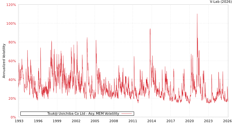 graph of Tsukiji Uoichiba Co Ltd AMEM