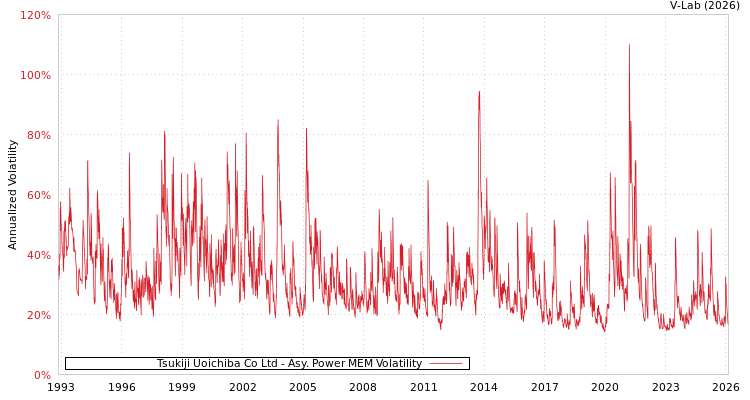 graph of Tsukiji Uoichiba Co Ltd APMEM