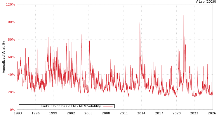 graph of Tsukiji Uoichiba Co Ltd MEM