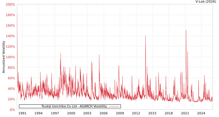graph of Tsukiji Uoichiba Co Ltd AGARCH