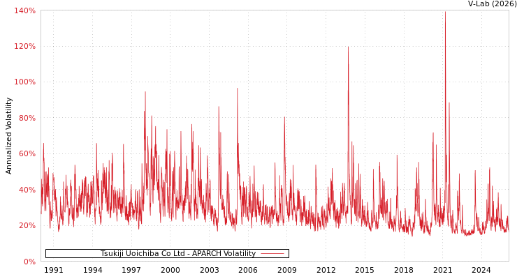 graph of Tsukiji Uoichiba Co Ltd APARCH