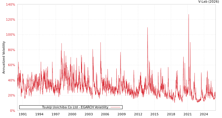 graph of Tsukiji Uoichiba Co Ltd EGARCH