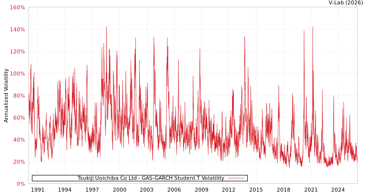graph of Tsukiji Uoichiba Co Ltd GAS-GARCH-T
