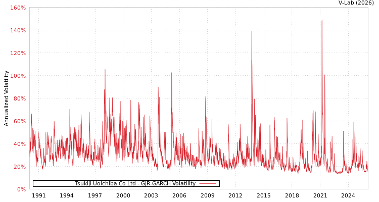 graph of Tsukiji Uoichiba Co Ltd GJR-GARCH