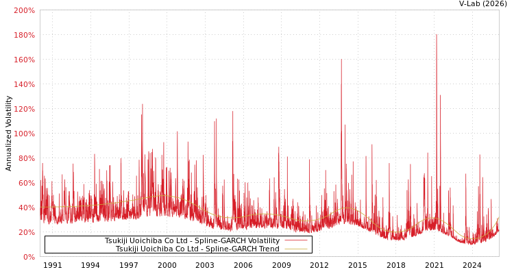 graph of Tsukiji Uoichiba Co Ltd SGARCH