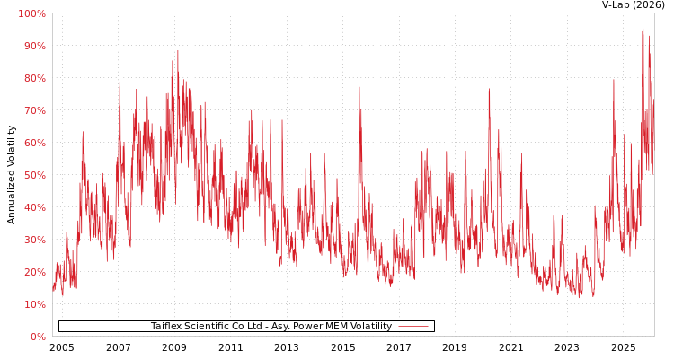 graph of Taiflex Scientific Co Ltd APMEM