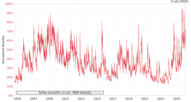 graph of Taiflex Scientific Co Ltd MEM