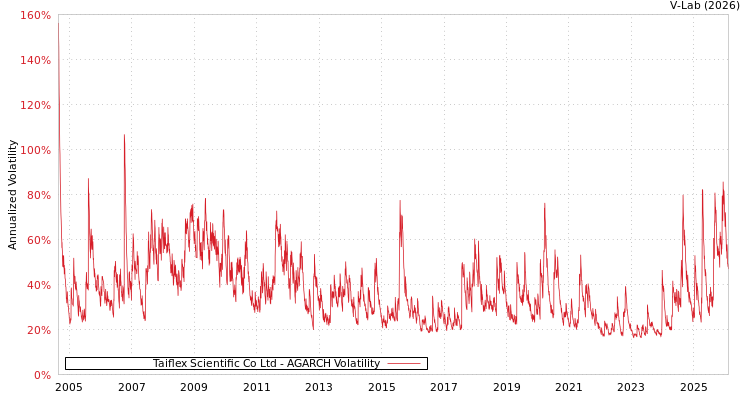 graph of Taiflex Scientific Co Ltd AGARCH