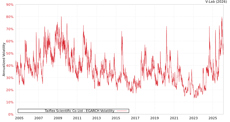 graph of Taiflex Scientific Co Ltd EGARCH