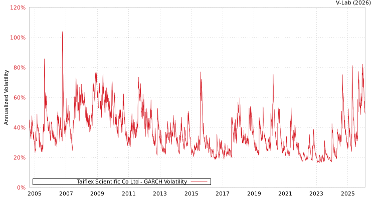 graph of Taiflex Scientific Co Ltd GARCH