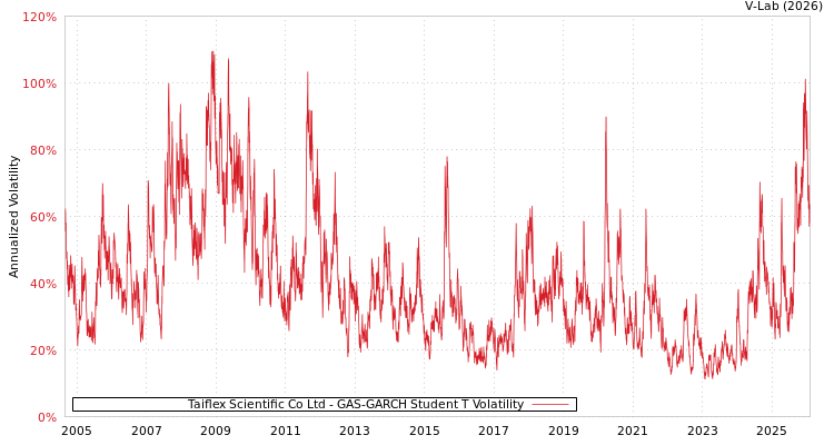 graph of Taiflex Scientific Co Ltd GAS-GARCH-T