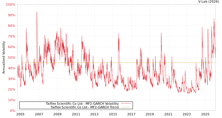 graph of Taiflex Scientific Co Ltd MF2-GARCH