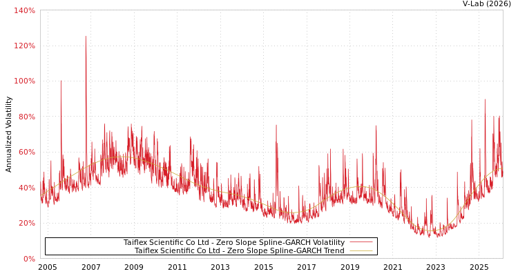 graph of Taiflex Scientific Co Ltd S0GARCH