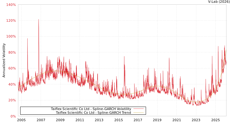 graph of Taiflex Scientific Co Ltd SGARCH