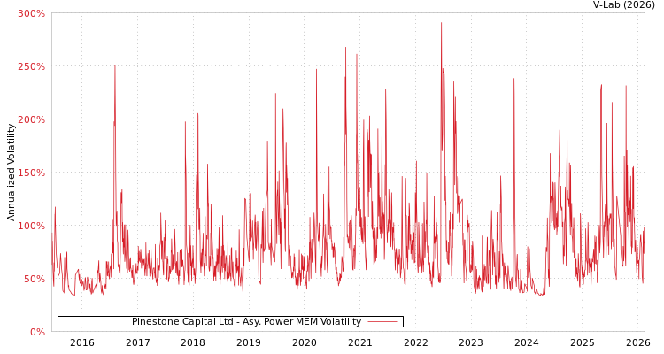 graph of Pinestone Capital Ltd APMEM