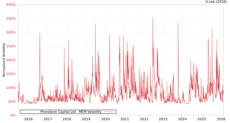 graph of Pinestone Capital Ltd MEM