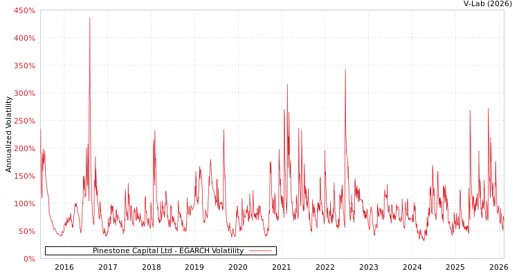 graph of Pinestone Capital Ltd EGARCH