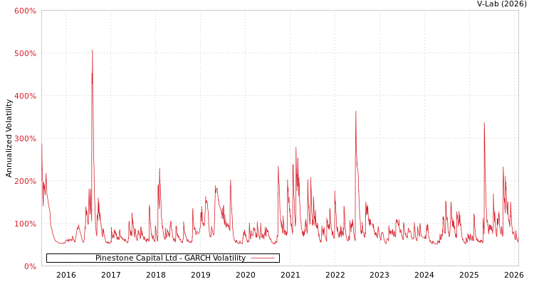 graph of Pinestone Capital Ltd GARCH