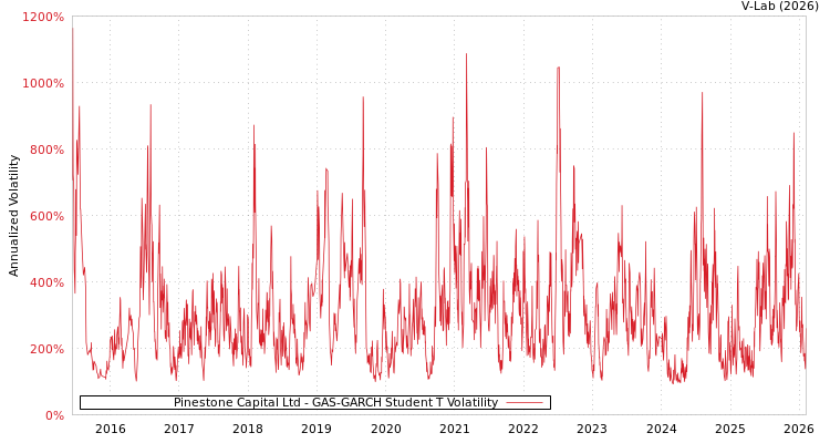 graph of Pinestone Capital Ltd GAS-GARCH-T