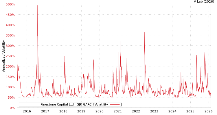 graph of Pinestone Capital Ltd GJR-GARCH