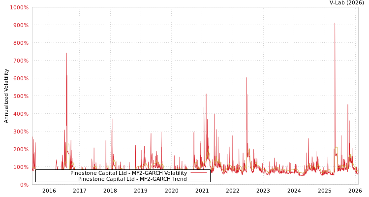 graph of Pinestone Capital Ltd MF2-GARCH