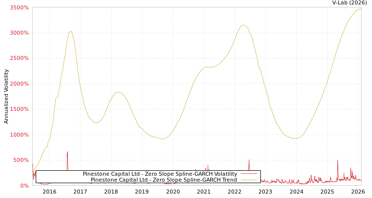 graph of Pinestone Capital Ltd S0GARCH
