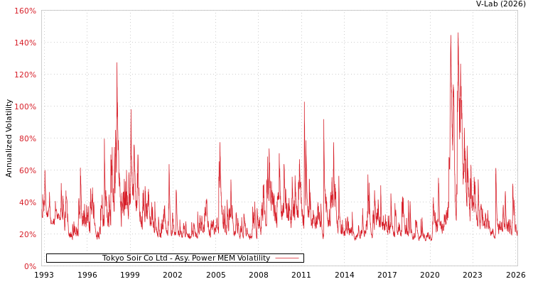graph of Tokyo Soir Co Ltd APMEM