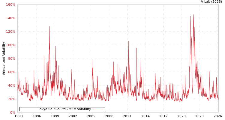 graph of Tokyo Soir Co Ltd MEM