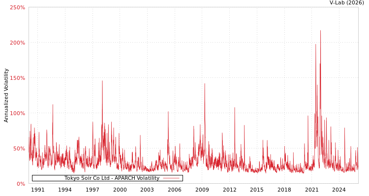 graph of Tokyo Soir Co Ltd APARCH