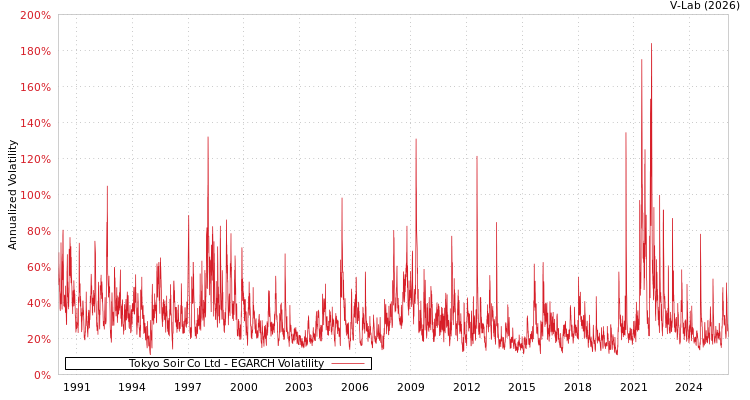 graph of Tokyo Soir Co Ltd EGARCH