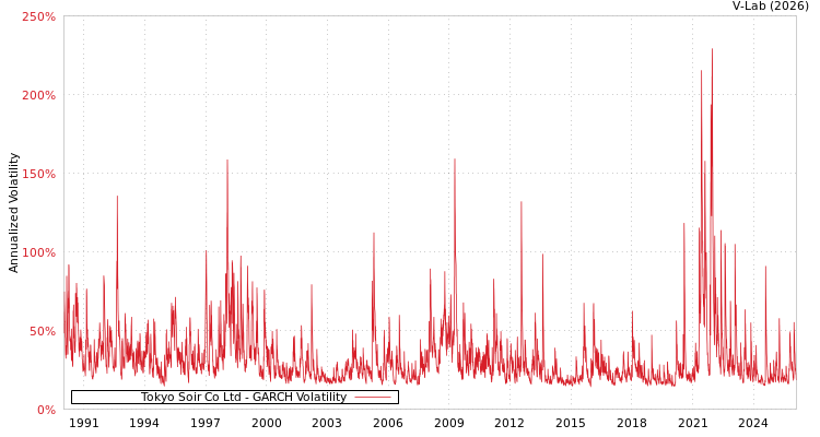 graph of Tokyo Soir Co Ltd GARCH