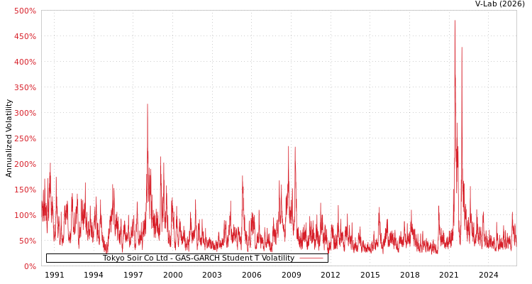 graph of Tokyo Soir Co Ltd GAS-GARCH-T