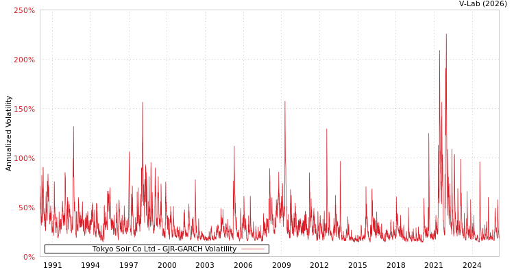 graph of Tokyo Soir Co Ltd GJR-GARCH