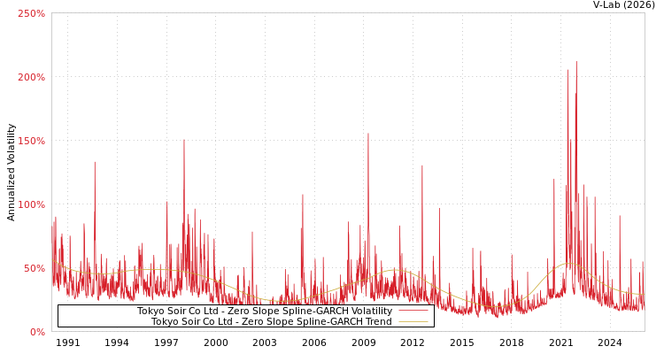 graph of Tokyo Soir Co Ltd S0GARCH
