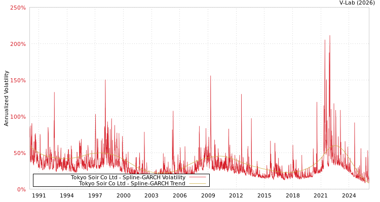 graph of Tokyo Soir Co Ltd SGARCH