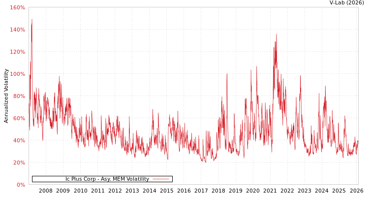 graph of Ic Plus Corp AMEM