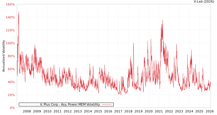 graph of Ic Plus Corp APMEM