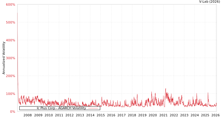 graph of Ic Plus Corp AGARCH