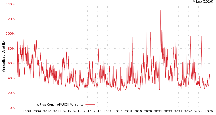 graph of Ic Plus Corp APARCH