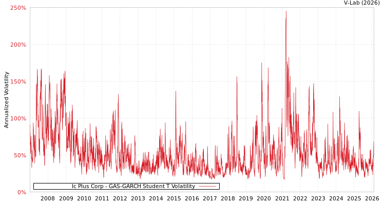 graph of Ic Plus Corp GAS-GARCH-T
