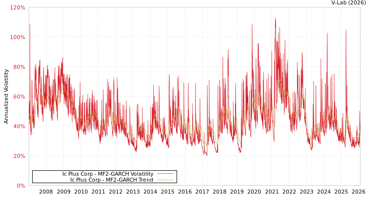 graph of Ic Plus Corp MF2-GARCH